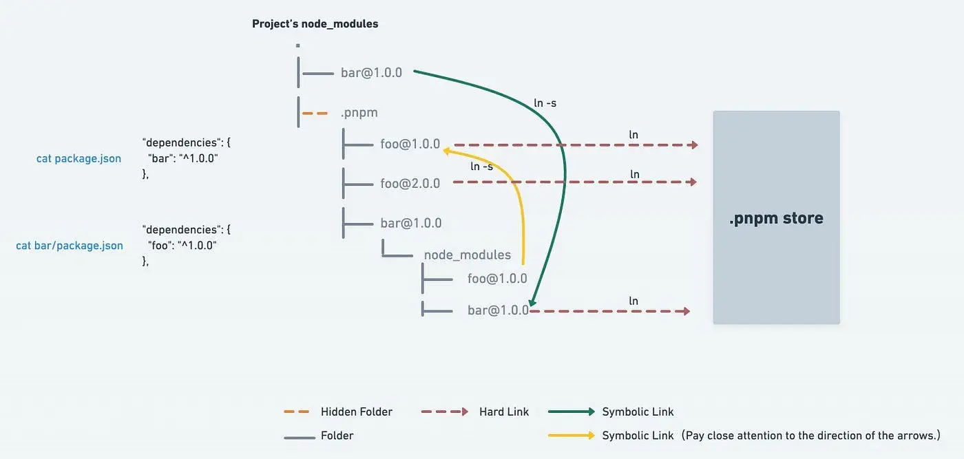 project's node_modules